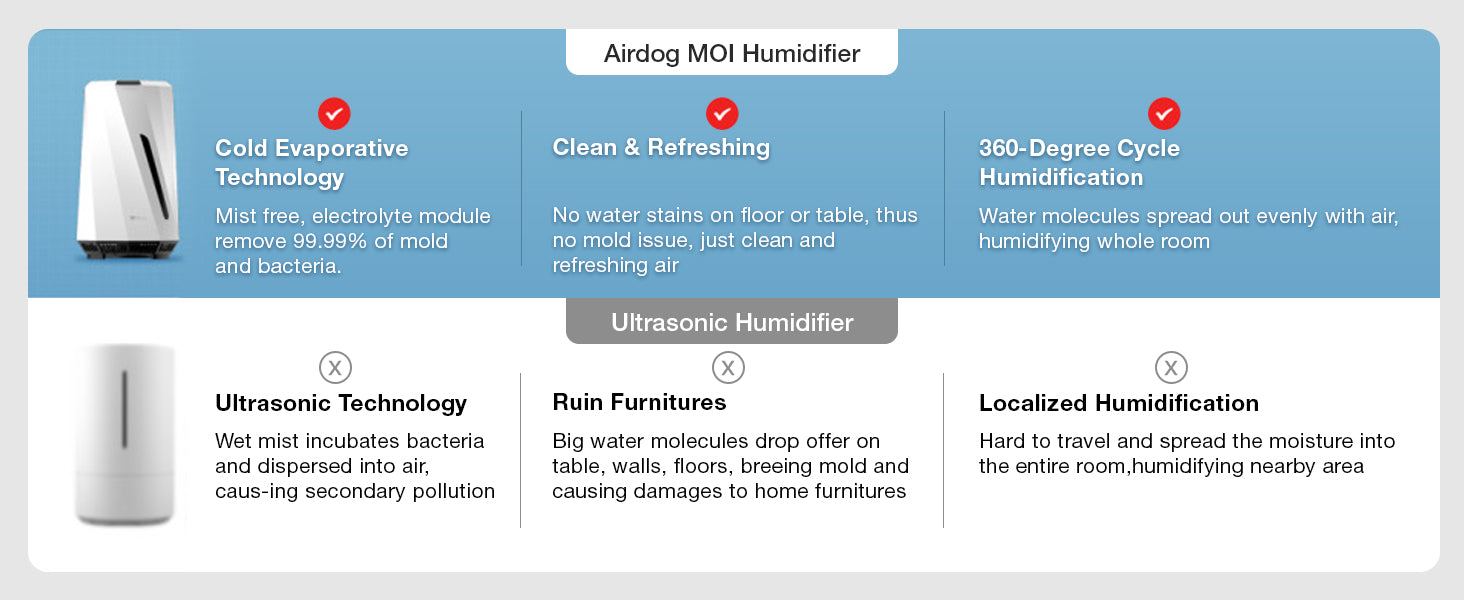 Airdog MOI VS otros humidificadores