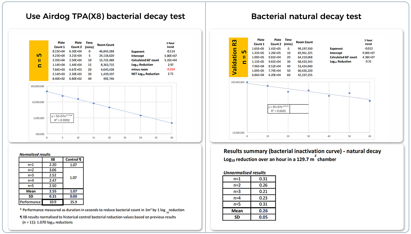 Airdog X8 eliminar prueba bacteriana 